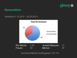 Kennzahlen
Verkäufe 01.10.2012 – 28.05.2013:
Pro Woche: 2.46 Anzahl Retouren: 10
Frauen: 49 Männer: 35
Durchschnittlicher Auftragswert: 231.70.-
56
28
Total 84 Verkäufe
Sonnenbrillen
Korrekturbrillen
 