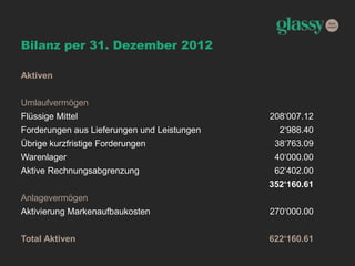 Bilanz per 31. Dezember 2012
Aktiven
Umlaufvermögen
Flüssige Mittel 208‘007.12
Forderungen aus Lieferungen und Leistungen 2‘988.40
Übrige kurzfristige Forderungen 38‘763.09
Warenlager 40‘000.00
Aktive Rechnungsabgrenzung 62‘402.00
352‘160.61
Anlagevermögen
Aktivierung Markenaufbaukosten 270‘000.00
Total Aktiven 622‘160.61
 