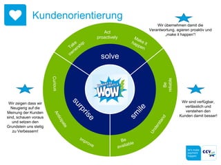 Kundenorientierung
solve
Act
proactively
Be
reliable
Wir übernehmen damit die
Verantwortung, agieren proaktiv und
„make it happen“!
Wir sind verfügbar,
verlässlich und
verstehen den
Kunden damit besser!
Wir zeigen dass wir
Neugierig auf die
Meinung der Kunden
sind, schauen voraus
und setzen den
Grundstein uns stetig
zu Verbessern!
 