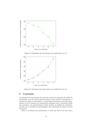 2 3 4 5 6 7
50
60
70
80
valor do minPoints
instânciasincorretamenteclusterizadas
Figura 12: Qualidade da clusterização com epsilon ﬁxo em 1.5.
2 3 4 5 6 7
10
20
30
40
50
60
valor do minPoints
instânciasnãoclusterizadas
Figura 13: Instâncias não clusterizadas com epsilon ﬁxo em 1.5.
3 Conclusão
A realização de experimentos por meio das tarefas de mineração de dados foi
interessante, uma vez que foi possível observar como de fato a classiﬁcação, a
extração de regras de associação e a clusterização funcionam com bases reais.
Apesar de não se possuir um conhecimento adequado sobre a ferramenta Weka
que permitisse um aproveitamento melhor durante as análises de resultados,
acredito que o resultado de aprendizagem sobre mineração de dados em geral
foi positivo.
Sobre os resultados dos experimentos, a tarefa que obteve um êxito maior
13
 
