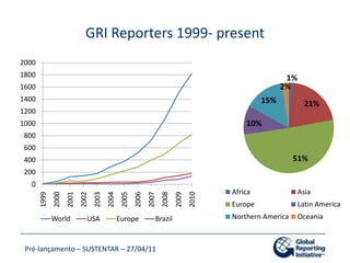 GRI1997: criação2000: 1ª versão das diretrizes (G1)2002: G22006: G32008: 2ª Amsterdam Global Conference on Sustainability 2009: Declaração de Amsterdã2010: 3ª Amsterdam Global Conference on Sustainability