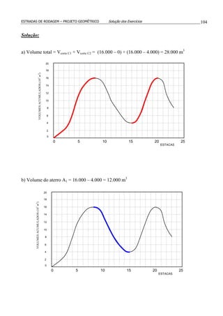 ESTRADAS DE RODAGEM – PROJETO GEOMÉTRICO Solução dos Exercícios 104
Solução:
a) Volume total = Vcorte C1 + Vcorte C2 = (16.000 – 0) + (16.000 – 4.000) = 28.000 m3
b) Volume do aterro A1 = 16.000 – 4.000 = 12.000 m3
0
ESTACAS
VOLUMESACUMULADOS(103
m3
)
2
4
6
8
10
12
14
16
18
0
20
5 10 15 20 25
0
ESTACAS
VOLUMESACUMULADOS(103
m3
)
2
4
6
8
10
12
14
16
18
0
20
5 10 15 20 25
 