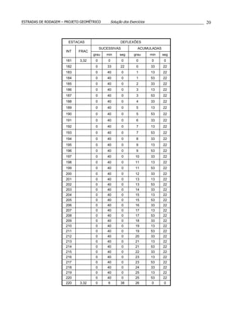 ESTRADAS DE RODAGEM – PROJETO GEOMÉTRICO Solução dos Exercícios 20
ESTACAS DEFLEXÕES
SUCESSIVAS ACUMULADAS
INT FRAC
grau min seg grau min seg
181 3,32 0 0 0 0 0 0
182 0 33 22 0 33 22
183 0 40 0 1 13 22
184 0 40 0 1 53 22
185 0 40 0 2 33 22
186 0 40 0 3 13 22
187 0 40 0 3 53 22
188 0 40 0 4 33 22
189 0 40 0 5 13 22
190 0 40 0 5 53 22
191 0 40 0 6 33 22
192 0 40 0 7 13 22
193 0 40 0 7 53 22
194 0 40 0 8 33 22
195 0 40 0 9 13 22
196 0 40 0 9 53 22
197 0 40 0 10 33 22
198 0 40 0 11 13 22
199 0 40 0 11 53 22
200 0 40 0 12 33 22
201 0 40 0 13 13 22
202 0 40 0 13 53 22
203 0 40 0 14 33 22
204 0 40 0 15 13 22
205 0 40 0 15 53 22
206 0 40 0 16 33 22
207 0 40 0 17 13 22
208 0 40 0 17 53 22
209 0 40 0 18 33 22
210 0 40 0 19 13 22
211 0 40 0 19 53 22
212 0 40 0 20 33 22
213 0 40 0 21 13 22
214 0 40 0 21 53 22
215 0 40 0 22 33 22
216 0 40 0 23 13 22
217 0 40 0 23 53 22
218 0 40 0 24 33 22
219 0 40 0 25 13 22
220 0 40 0 25 53 22
220 3,32 0 6 38 26 0 0
 