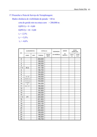 Glauco Pontes Filho 83
17.Preencher a Nota de Serviço de Terraplenagem:
Dados:distância de visibilidade de parada = 60 m
cota do greide reto na estaca zero = 200,000 m
E(PIV1) = 9 + 0,00
E(PIV2) = 18 + 0,00
i1 = -2,3%
i2 = +3,5%
i3 = -4,6%
ALINHAMENTOS COTAS (m)
COTAS
VERMELHAS
EST.
HORIZ. VERT. TERRENO
GREIDE
RETO
ORDENADAS
DA PARÁBOLA
GREIDE
DE
PROJETO CORTE
(+)
ATERR
O (-)
0 200,000
1 199,200
2 198,300
3 197,450
+ 7,50 PCE 197,180
4 196,700
5 195,200
6 194,600
7 AC=20º 194,000
8 R=687,5 m 193,550
9 T=121,2 m 193,000
10
D=240,0
m 194,200
11 dm = 2,5’ 195,500
12 196,600
13 197,800
14 199,050
15 200,300
+ 7,50 PT 200,900
16 201,800
17 203,400
18 204,150
19 203,000
20 201,850
21 200,620
22 199,450
23 198,200
24 196,900
25 195,720
 