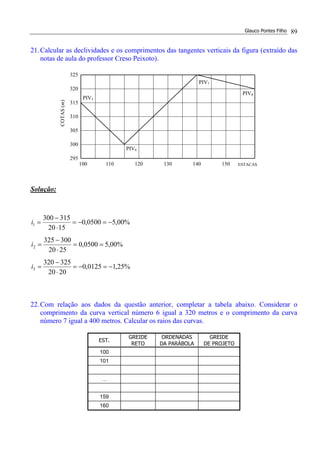 Glauco Pontes Filho 89
21.Calcular as declividades e os comprimentos das tangentes verticais da figura (extraído das
notas de aula do professor Creso Peixoto).
Solução:
%25,10125,0
2020
325320
%00,50500,0
2520
300325
%00,50500,0
1520
315300
3
2
1
−=−=
⋅
−
=
==
⋅
−
=
−=−=
⋅
−
=
i
i
i
22.Com relação aos dados da questão anterior, completar a tabela abaixo. Considerar o
comprimento da curva vertical número 6 igual a 320 metros e o comprimento da curva
número 7 igual a 400 metros. Calcular os raios das curvas.
EST.
GREIDE
RETO
ORDENADAS
DA PARÁBOLA
GREIDE
DE PROJETO
100
101
…
159
160
325
100 110 120 130 140 150
320
315
310
305
300
295
COTAS(m)
ESTACAS
PIV6
PIV7
PIV8
PIV5
 