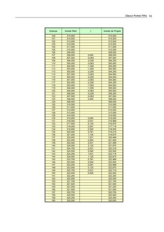 Glauco Pontes Filho 91
Estacas Greide Reto f Greide de Projeto
100 315,000 315,000
101 314,000 314,000
102 313,000 313,000
103 312,000 312,000
104 311,000 311,000
105 310,000 310,000
106 309,000 309,000
107 308,000 0,000 308,000
108 307,000 -0,063 307,063
109 306,000 -0,250 306,250
110 305,000 -0,563 305,563
111 304,000 -1,000 305,000
112 303,000 -1,563 304,563
113 302,000 -2,250 304,250
114 301,000 -3,063 304,063
115 300,000 -4,000 304,000
116 301,000 -3,063 304,063
117 302,000 -2,250 304,250
118 303,000 -1,563 304,563
119 304,000 -1,000 305,000
120 305,000 -0,563 305,563
121 306,000 -0,250 306,250
122 307,000 -0,063 307,063
123 308,000 0,000 308,000
124 309,000 309,000
125 310,000 310,000
126 311,000 311,000
127 312,000 312,000
128 313,000 313,000
129 314,000 314,000
130 315,000 0,000 315,000
131 316,000 0,031 315,969
132 317,000 0,125 316,875
133 318,000 0,281 317,719
134 319,000 0,500 318,500
135 320,000 0,781 319,219
136 321,000 1,125 319,875
137 322,000 1,531 320,469
138 323,000 2,000 321,000
139 324,000 2,531 321,469
140 325,000 3,125 321,875
141 324,750 2,531 322,219
142 324,500 2,000 322,500
143 324,250 1,531 322,719
144 324,000 1,125 322,875
145 323,750 0,781 322,969
146 323,500 0,500 323,000
147 323,250 0,281 322,969
148 323,000 0,125 322,875
149 322,750 0,031 322,719
150 322,500 0,000 322,500
151 322,250 322,250
152 322,000 322,000
153 321,750 321,750
154 321,500 321,500
155 321,250 321,250
156 321,000 321,000
157 320,750 320,750
158 320,500 320,500
159 320,250 320,250
160 320,000 320,000
 
