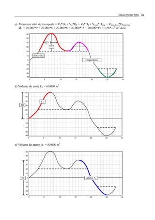 Glauco Pontes Filho 99
c) Momento total de transporte = V1*D1 + V2*D2 + V3*D3 + Vemp*Demp + Vbota-fora*Dbota-fora
MT = 40.000*9 + 20.000*8 + 20.000*8 + 40.000*15 + 20.000*15 = 1,58*106
m3
dam
d) Volume do corte C1 = 60.000 m3
e) Volume do aterro A2 = 80.000 m3
0
-30
-20
-10
0
10
20
30
40
50
-40
60
5 10 15 20 25 30
Bota-fora
Empréstimo
V1
D1
0
-30
-20
-10
0
10
20
30
40
50
-40
60
5 10 15 20 25 30
C1
60
0
-30
-20
-10
0
10
20
30
40
50
-40
60
5 10 15 20 25 30
Aterro A280
 