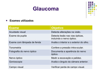 Glaucoma Exames utilizados Exame Objetivo Acuidade visual Detecta alterações na visão. Exame da pupila  Detecta lesão nas vias ópticas, incluindo o nervo óptico. Exame com lâmpada de fenda Avalia o interior e o exterior do olho. Tonometria  Confere a pressão intra-ocular. Fotografia do nervo óptico Documenta a aparência do nervo óptico. Nervo óptico  Medir a escavação e palidez. Gonioscopia Avalia o ângulo da câmara anterior. Campo visual Verificar perda de campo visual. 