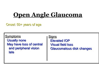 Open Angle Glaucoma
Onset: 50+ years of ageOnset: 50+ years of age
SymptomsSymptoms
Usually noneUsually none
May have loss of centralMay have loss of central
and peripheral visionand peripheral vision
latelate
SignsSigns
Elevated IOPElevated IOP
Visual field lossVisual field loss
Glaucomatous disk changesGlaucomatous disk changes
 