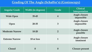 Angular Grade Width (in degrees) Grade
Clinical
Interpretation
Wide Open 35-45 4
Angle closure
impossible
Open 20-35 3
Angle closure
impossible
Moderate Narrow 10-20 2
Angle closure
possible
Extreme Narrow 10 or less 1
Angle closure
imminent
Closed 0 0 Closure present
Grading Of The Angle (Schaffer’s) (Gonioscopy)
 