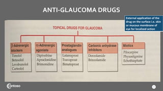 ANTI-GLAUCOMA DRUGS
12
External application of the
drug on the surface i.e. skin
or mucous membrane of
eye for localized action
 