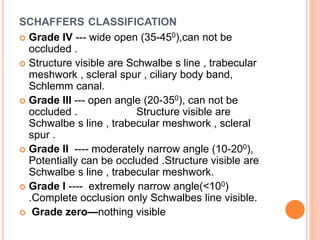 SCHAFFERS CLASSIFICATION
 Grade IV --- wide open (35-450),can not be
occluded .
 Structure visible are Schwalbe s line , trabecular
meshwork , scleral spur , ciliary body band,
Schlemm canal.
 Grade III --- open angle (20-350), can not be
occluded . Structure visible are
Schwalbe s line , trabecular meshwork , scleral
spur .
 Grade II ---- moderately narrow angle (10-200),
Potentially can be occluded .Structure visible are
Schwalbe s line , trabecular meshwork.
 Grade I ---- extremely narrow angle(<100)
.Complete occlusion only Schwalbes line visible.
 Grade zero—nothing visible
 