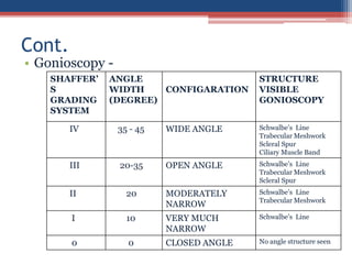 • Gonioscopy -
Cont.
SHAFFER’
S
GRADING
SYSTEM
ANGLE
WIDTH
(DEGREE)
CONFIGARATION
STRUCTURE
VISIBLE
GONIOSCOPY
IV 35 - 45 WIDE ANGLE Schwalbe’s Line
Trabecular Meshwork
Scleral Spur
Ciliary Muscle Band
III 20-35 OPEN ANGLE Schwalbe’s Line
Trabecular Meshwork
Scleral Spur
II 20 MODERATELY
NARROW
Schwalbe’s Line
Trabecular Meshwork
I 10 VERY MUCH
NARROW
Schwalbe’s Line
0 0 CLOSED ANGLE No angle structure seen
 