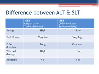 Difference between ALT & SLT
ALT
(Argan Laser
Trabeculectomy)
SLT
(Selective Laser
Trabeculoplasty)
Energy High Low
Peak Power Very low Very high
Pulse
duration
Long Very short
Tharmal
damage
High Low
Repatable No Yes
 