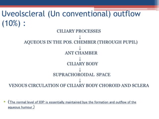CILIARY PROCESSES
↓
AQUEOUS IN THE POS. CHEMBER (THROUGH PUPIL)
↓
ANT CHAMBER
↓
CILIARY BODY
↓
SUPRACHOROIDAL SPACE
↓
VENOUS CIRCULATION OF CILIARY BODY CHOROID AND SCLERA
 (The normal level of IOP is essentially maintained bye the formation and outflow of the
aqueous humour )
Uveolscleral (Un conventional) outflow
(10%) :
 