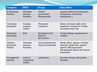 Category        MOA           Drugs                 Side effect
Β-adrenergic    Decrease      Timolol               systemic effect (bronchospasm,
blockers        aqueous       Levobunolol           bradycardia, heart block,
                formation     Metrapranolol         hypotension..)


Cholinergic     Increase      Pilocarpine           Miosis, decrease night vision,
stimulation     aqueous       Carbachol             headache, increase GI motility,
                outflow                             decreased heart rate

Adrenergic      Both          Epinephrine HCl       Contact allergy, hypotension in
stimulating                   Dipivitrin            children
                              Brimonidine

Carbonic        Decrease      Oral acetazolamide    Renal calculi, nausea, vomiting,
anhydrase       aqueous       Topical dorzolamide   diarrhea, weight loss, aplastic
inhibitor       formation                           anemia, BM suppression
                                                    S/E generally absent with topical
                                                    preparation

Prostaglandin   Improve       Latanoprost           Iris color change, lash growth,
agonists        uveoscleral                         trichiasis
                outflow
 
