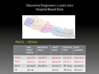 Glaucoma Diagnoses ( 1 year) 2011
Hospital Based Data
FAR
WEST
(GETA)
MIDWEST
(NGJ)
WEST
#(LEI)
CENTRAL
(TIO)
EAST
(LAHAN)
POAG 459 (48.1) 435(48.6) 319 (30.5) 246 (38.2) 1110( 39.4)
PACG 99 (10.4) 297 (33.2) 499 (47.8) 218 (32 ) 899 (32.0)
Sec G 377 (39.6) 163 (18.2) 210 (20.2) 86 (19.4) 422 (15.0)
CG 19 (1.9) - 15 (1.5) 28 (11.4) 28 (14.0)
PACG = POAG
 