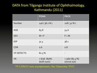 POAG PACG
Number 246 ( 38.2 % ) 218 ( 32 % )
AGE 65.8 54.6
SEX M > F F > M
IOP 31.4 38.1
CDR 0.6 0.8
VF DEFECTS 82.5 % -
VA > 6/36 (85%)
(both eyes)
< 3/60 (85.5 %)
(worse eye)
DATA from Tilganga Institute of Ophthalmology,
Kathmandu (2011)
79 % PACG were asymptomatic; Sec Glaucoma: NVG
 