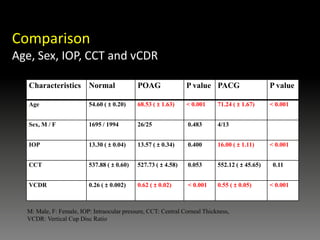 Comparison
Age, Sex, IOP, CCT and vCDR
Characteristics Normal POAG P value PACG P value
Age 54.60 ( ± 0.20) 68.53 ( ± 1.63) < 0.001 71.24 ( ± 1.67) < 0.001
Sex, M / F 1695 / 1994 26/25 0.483 4/13 0.086
IOP 13.30 ( ± 0.04) 13.57 ( ± 0.34) 0.400 16.00 ( ± 1.11) < 0.001
CCT 537.88 ( ± 0.60) 527.73 ( ± 4.58) 0.053 552.12 ( ± 45.65) 0.11
VCDR 0.26 ( ± 0.002) 0.62 ( ± 0.02) < 0.001 0.55 ( ± 0.05) < 0.001
M: Male, F: Female, IOP: Intraocular pressure, CCT: Central Corneal Thickness,
VCDR: Vertical Cup Disc Ratio
 
