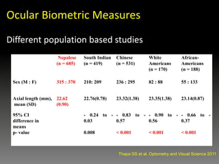 Ocular Biometric Measures
Different population based studies
Nepalese
(n = 685)
South Indian
(n = 419)
Chinese
(n = 531)
White
Americans
(n = 170)
African-
Americans
(n = 188)
Sex (M : F) 315 : 370 210: 209 236 : 295 82 : 88 55 : 133
Axial length (mm),
mean (SD)
22.62
(0.90)
22.76(0.78) 23.32(1.38) 23.35(1.38) 23.14(0.87)
95% CI
difference in
means
- 0.24 to -
0.03
- 0.83 to -
0.57
- 0.90 to -
0.56
- 0.66 to -
0.37
p- value 0.008 < 0.001 < 0.001 < 0.001
.
Thapa SS et al. Optometry and Visual Science 2011
 