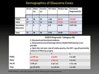Demographics of Glaucoma Cases
All (n) Males
(n)
Females
(n)
M:F Ratio Median Age Previously
Diagnosed (%)
POAG 51 26 25 1.04 68.53 2 (3.92)
PACG 17 4 13 0.30 71.23 5 (29.41)
Secondary
Glaucoma
7 6 1 6.0 64.00 4 (57.14)
Total 75 36 39 0.92 70.00 11 (14.67)
POAG: Primary- open angle glaucoma, PACG: Primary-angle closure glaucoma
ISGEO Diagnostic Category (%)
1: Structural and functional evidence
2. Advanced structural damage where reliable field testing is not
possible
3. Optic disc not seen due of media opacity, the IOP > 99.5th percentile,
evidence of filtering surgery
1 2 3
POAG 45 (88.24) 5 (9.80) 1 (1.96)
PACG 12 (70.59) 5 (29.41) 0 (0.00)
Sec Gl 2 (28.57) 4 (57.14) 1 (14.29)
Total 59 (78.67%) 14 (18.67) 2 (2.66)
 