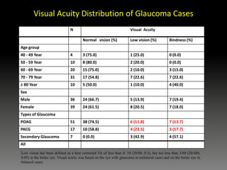 Visual Acuity Distribution of Glaucoma Cases
N Visual Acuity
Normal vision (%) Low vision (%) Bindness (%)
Age group
40 - 49 Year 4 3 (75.0) 1 (25.0) 0 (0.0)
50 - 59 Year 10 8 (80.0) 2 (20.0) 0 (0.0)
60 - 69 Year 20 15 (75.0) 2 (10.0) 3 (15.0)
70 - 79 Year 31 17 (54.8) 7 (22.6) 7 (22.6)
≥ 80 Year 10 5 (50.0) 1 (10.0) 4 (40.0)
Sex
Male 36 24 (66.7) 5 (13.9) 7 (19.4)
Female 39 24 (61.5) 8 (20.5) 7 (18.0)
Types of Glaucoma
POAG 51 38 (74.5) 6 (11.8) 7 (13.7)
PACG 17 10 (58.8) 4 (23.5) 3 (17.7)
Secondary Glaucoma 7 0 (0.0) 3 (42.9) 4 (57.1)
All 75 48 (64.0) 13 (17.3) 14 (18.7)
Low vision has been defined as a best corrected VA of less than 6/ 18 (20/60, 0.3), but not less than 3/60 (20/400,
0.05) in the better eye. Visual acuity was based on the eye with glaucoma in unilateral cases and on the better eye in
bilateral cases.
 