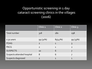 Opportunistic screening in 1 day
cataract screening clinics in the villages
(2006)
Clinic 1 Clinic 2 Clinic 3
Total number 318 180 298
≥ 50 years 99 (31%) 85(47%) 99 (33%)
POAG 2 1 3
PACG 2 1 2
SUSPECTS 10 6 7
Suspects attended hospital 8 6 7
Suspects diagnosed 2 1 1
 