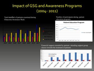 Impact of GSG and Awareness Programs
(2004- 2011)
0
100
200
300
400
500
600
700
800
2004 2005 2006 2007 2008 2009 2010 2011
Patients registered
Patients Examined
(New)
New Diagnosis
Old Patients
Total Pts. Examined
Total number of patients examined during
Glaucoma Awareness Week
Financial support extended by patients attending support group
classes towards the treatment of patients
Number of participants during patient
education programs
 