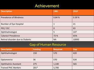 Achievement
Description 1981 2010
Prevalence of Blindness 0.84 % 0.39 %
Number of Eye Hospital 1 21
PEC/ CEC 0 63
Ophthalmologist 5 147
Cataract Prevalence 72 % 65%
Retinal disorder due to Diabetic NA 10000
Description Existing Required Gap
Ophthalmologist 150 570 420
Optometrist 36 570 534
Ophthalmic Assistant 275 1,140 565
Trained PHC Workers 201* 5,700
Gap of Human Resource
 