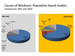 Causes of Blindness: Population based studies
Comparison 1981 and 2010
Catataract
72%
Retinal
Diseases
3%
Glaucoma
3%
Trachoma
3%
Other
infection
3%
Trauma
2%
Small Pox
2%
Nutritional
NBS 1981
Cataract
65%
Retinal
Diseases
9%
Cornea
6%
Glaucoma
5%
Refractive
Error
4%
ARMD
4%
Diabetic
Retinopathy
0.2%
RAAB 2010
 