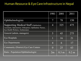 Human Resource & Eye Care Infrastructure in Nepal
1981 2001 2011
Ophthalmologists 7 78 150
Supporting Medical Staff (Ophthalmic
Assistants, Optometrist, Orthoptists, Ophthalmic Nurses,
Eye Health Workers, Technicians)
4 325 475
General (admin, managers) 5 45 275
Eye Hospitals 1 16 21
Eye Departments 4 6 17
Community (District) Eye Care Centers 0 25 63
Ratio : Population/Ophthalmologist 2m 0.3 m 0.2 m
 