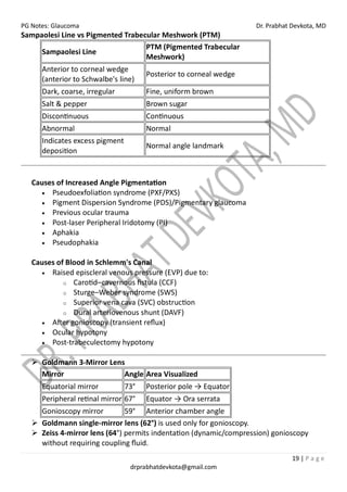 PG Notes: Glaucoma Dr. Prabhat Devkota, MD
19 | P a g e
drprabhatdevkota@gmail.com
Sampaolesi Line vs Pigmented Trabecular Meshwork (PTM)
Sampaolesi Line
PTM (Pigmented Trabecular
Meshwork)
Anterior to corneal wedge
(anterior to Schwalbe's line)
Posterior to corneal wedge
Dark, coarse, irregular Fine, uniform brown
Salt & pepper Brown sugar
Discontinuous Continuous
Abnormal Normal
Indicates excess pigment
deposition
Normal angle landmark
Causes of Increased Angle Pigmentation
• Pseudoexfoliation syndrome (PXF/PXS)
• Pigment Dispersion Syndrome (PDS)/Pigmentary glaucoma
• Previous ocular trauma
• Post-laser Peripheral Iridotomy (PI)
• Aphakia
• Pseudophakia
Causes of Blood in Schlemm's Canal
• Raised episcleral venous pressure (EVP) due to:
o Carotid–cavernous fistula (CCF)
o Sturge–Weber syndrome (SWS)
o Superior vena cava (SVC) obstruction
o Dural arteriovenous shunt (DAVF)
• After gonioscopy (transient reflux)
• Ocular hypotony
• Post-trabeculectomy hypotony
➢ Goldmann 3-Mirror Lens
Mirror Angle Area Visualized
Equatorial mirror 73° Posterior pole → Equator
Peripheral retinal mirror 67° Equator → Ora serrata
Gonioscopy mirror 59° Anterior chamber angle
➢ Goldmann single-mirror lens (62°) is used only for gonioscopy.
➢ Zeiss 4-mirror lens (64°) permits indentation (dynamic/compression) gonioscopy
without requiring coupling fluid.
 