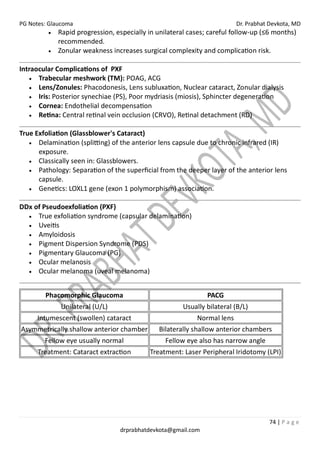 PG Notes: Glaucoma Dr. Prabhat Devkota, MD
74 | P a g e
drprabhatdevkota@gmail.com
• Rapid progression, especially in unilateral cases; careful follow-up (≤6 months)
recommended.
• Zonular weakness increases surgical complexity and complication risk.
Intraocular Complications of PXF
• Trabecular meshwork (TM): POAG, ACG
• Lens/Zonules: Phacodonesis, Lens subluxation, Nuclear cataract, Zonular dialysis
• Iris: Posterior synechiae (PS), Poor mydriasis (miosis), Sphincter degeneration
• Cornea: Endothelial decompensation
• Retina: Central retinal vein occlusion (CRVO), Retinal detachment (RD)
True Exfoliation (Glassblower's Cataract)
• Delamination (splitting) of the anterior lens capsule due to chronic infrared (IR)
exposure.
• Classically seen in: Glassblowers.
• Pathology: Separation of the superficial from the deeper layer of the anterior lens
capsule.
• Genetics: LOXL1 gene (exon 1 polymorphism) association.
DDx of Pseudoexfoliation (PXF)
• True exfoliation syndrome (capsular delamination)
• Uveitis
• Amyloidosis
• Pigment Dispersion Syndrome (PDS)
• Pigmentary Glaucoma (PG)
• Ocular melanosis
• Ocular melanoma (uveal melanoma)
Phacomorphic Glaucoma PACG
Unilateral (U/L) Usually bilateral (B/L)
Intumescent (swollen) cataract Normal lens
Asymmetrically shallow anterior chamber Bilaterally shallow anterior chambers
Fellow eye usually normal Fellow eye also has narrow angle
Treatment: Cataract extraction Treatment: Laser Peripheral Iridotomy (LPI)
 