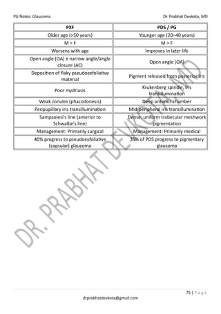 PG Notes: Glaucoma Dr. Prabhat Devkota, MD
75 | P a g e
drprabhatdevkota@gmail.com
PXF PDS / PG
Older age (>50 years) Younger age (20–40 years)
M = F M > F
Worsens with age Improves in later life
Open angle (OA) ± narrow angle/angle
closure (AC)
Open angle (OA)
Deposition of flaky pseudoexfoliative
material
Pigment released from posterior iris
Poor mydriasis
Krukenberg spindle, iris
transillumination
Weak zonules (phacodonesis) Deep anterior chamber
Peripupillary iris transillumination Mid-peripheral iris transillumination
Sampaolesi's line (anterior to
Schwalbe's line)
Dense, uniform trabecular meshwork
pigmentation
Management: Primarily surgical Management: Primarily medical
40% progress to pseudoexfoliative
(capsular) glaucoma
35% of PDS progress to pigmentary
glaucoma
 