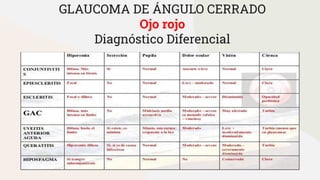 GLAUCOMA DE ÁNGULO CERRADO
Ojo rojo
Diagnóstico Diferencial
 