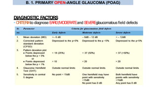 DIAGNOSTIC FACTORS
• CRITERIAto diagnose EARLY,MODERATEand SEVEREglaucomatous field defects
B. 1. PRIMARY OPEN-ANGLE GLAUCOMA (POAG)
 