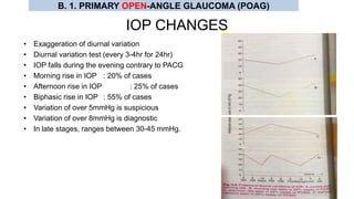 IOP CHANGES
• Exaggeration of diurnal variation
• Diurnal variation test (every 3-4hr for 24hr)
• IOP falls during the evening contrary to PACG
• Morning rise in IOP : 20% of cases
• Afternoon rise in IOP : 25% of cases
• Biphasic rise in IOP : 55% of cases
• Variation of over 5mmHg is suspicious
• Variation of over 8mmHg is diagnostic
• In late stages, ranges between 30-45 mmHg.
B. 1. PRIMARY OPEN-ANGLE GLAUCOMA (POAG)
 