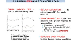 • DIURNAL VARIATION TEST -
usefulin detection of early cases
A – Normal slightmorning rise
B– Morning riseseenin 20% cases
C–Afternoon riseseenin 25%
D– Biphasicvariation seenin 55%
• SLIT-LAMP EXAMINATION - to
rule out causesof 2° OpenAngle
Glaucoma
• WATER DRINKING TEST - eyes with
glaucoma with greater response to
water drinking
a.8 hoursfasting, thenbaseline IOP
b. Patientdrinks1Lof water, thenIOPnoted
q 15min for 1 hour
c. Riseof 8 mmHgor more(DIAGNOSTIC)
• NERVEFIBRE LAYER ANALYZER -
to detect damage in retinal nerve fibres
B. 1. PRIMARY OPEN-ANGLE GLAUCOMA (POAG)
 