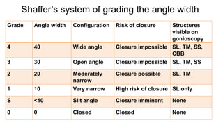 Shaffer’s system of grading the angle width
Grade Angle width Configuration Risk of closure Structures
visible on
gonioscopy
4 40 Wide angle Closure impossible SL, TM, SS,
CBB
3 30 Open angle Closure impossible SL, TM, SS
2 20 Moderately
narrow
Closure possible SL, TM
1 10 Very narrow High risk of closure SL only
S <10 Slit angle Closure imminent None
0 0 Closed Closed None
 