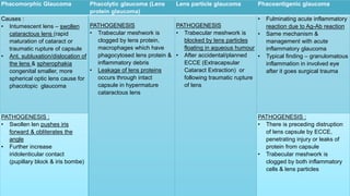Phacomorphic Glaucoma Phacolytic glaucoma (Lens
protein glaucoma)
Lens particle glaucoma Phacoantigenic glaucoma
Causes :
• Intumescent lens – swollen
cataractous lens (rapid
maturation of cataract or
traumatic rupture of capsule
• Ant. subluxation/dislocation of
the lens & spherophakia
congenital smaller, more
spherical optic lens cause for
phacotopic glaucoma
PATHOGENESIS
• Trabecular meshwork is
clogged by lens protein,
macrophages which have
phagocytosed lens protein &
inflammatory debris
• Leakage of lens proteins
occurs through intact
capsule in hypermature
cataractous lens
PATHOGENESIS
• Trabecular meshwork is
blocked by lens particles
floating in aqueous humour
• After accidental/planned
ECCE (Extracapsular
Cataract Extraction) or
following traumatic rupture
of lens
• Fulminating acute inflammatory
reaction due to Ag-Ab reaction
• Same mechanism &
management with acute
inflammatory glaucoma
• Typical finding – granulomatous
inflammation in involved eye
after it goes surgical trauma
PATHOGENESIS :
• Swollen len pushes iris
forward & obliterates the
angle
• Further increase
iridolenticular contact
(pupillary block & iris bombe)
PATHOGENESIS :
• There is preceding distruption
of lens capsule by ECCE,
penetrating injury or leaks of
protein from capsule
• Trabecular meshwork is
clogged by both inflammatory
cells & lens particles
 