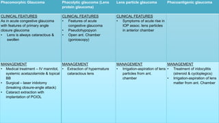 Phacomorphic Glaucoma Phacolytic glaucoma (Lens
protein glaucoma)
Lens particle glaucoma Phacoantigenic glaucoma
CLINICAL FEATURES
As in acute congestive glaucoma
with features of primary angle
closure glaucoma
• Lens is always cataractous &
swollen
CLINICAL FEATURES
• Features of acute
congestive glaucoma
• Pseudohypopyon
• Open ant. Chamber
(gonioscopy)
CLINICAL FEATURES
• Symptoms of acute rise in
IOP assoc. lens particles
in anterior chamber
MANAGEMENT
• Medical treatment – IV mannitol,
systemic acetazolamide & topical
BB
• Surgical – laser iridotomy
(breaking closure-angle attack)
• Cataract extraction with
implantation of PCIOL
MANAGEMENT
• Extraction of hypermature
cataractous lens
MANAGEMENT
• Irrigation-aspiration of lens
particles from ant.
chamber
MANAGEMENT
• Treatment of iridocylitis
(streroid & cycloplegics)
• Irrigation-aspiration of lens
matter from ant. Chamber
 
