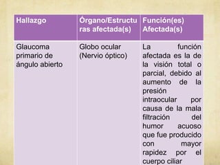 Hallazgo         Órgano/Estructu Función(es)
                 ras afectada(s) Afectada(s)

Glaucoma         Globo ocular      La          función
primario de      (Nervio óptico)   afectada es la de
ángulo abierto                     la visión total o
                                   parcial, debido al
                                   aumento de la
                                   presión
                                   intraocular     por
                                   causa de la mala
                                   filtración      del
                                   humor       acuoso
                                   que fue producido
                                   con          mayor
                                   rapidez por el
                                   cuerpo ciliar
 