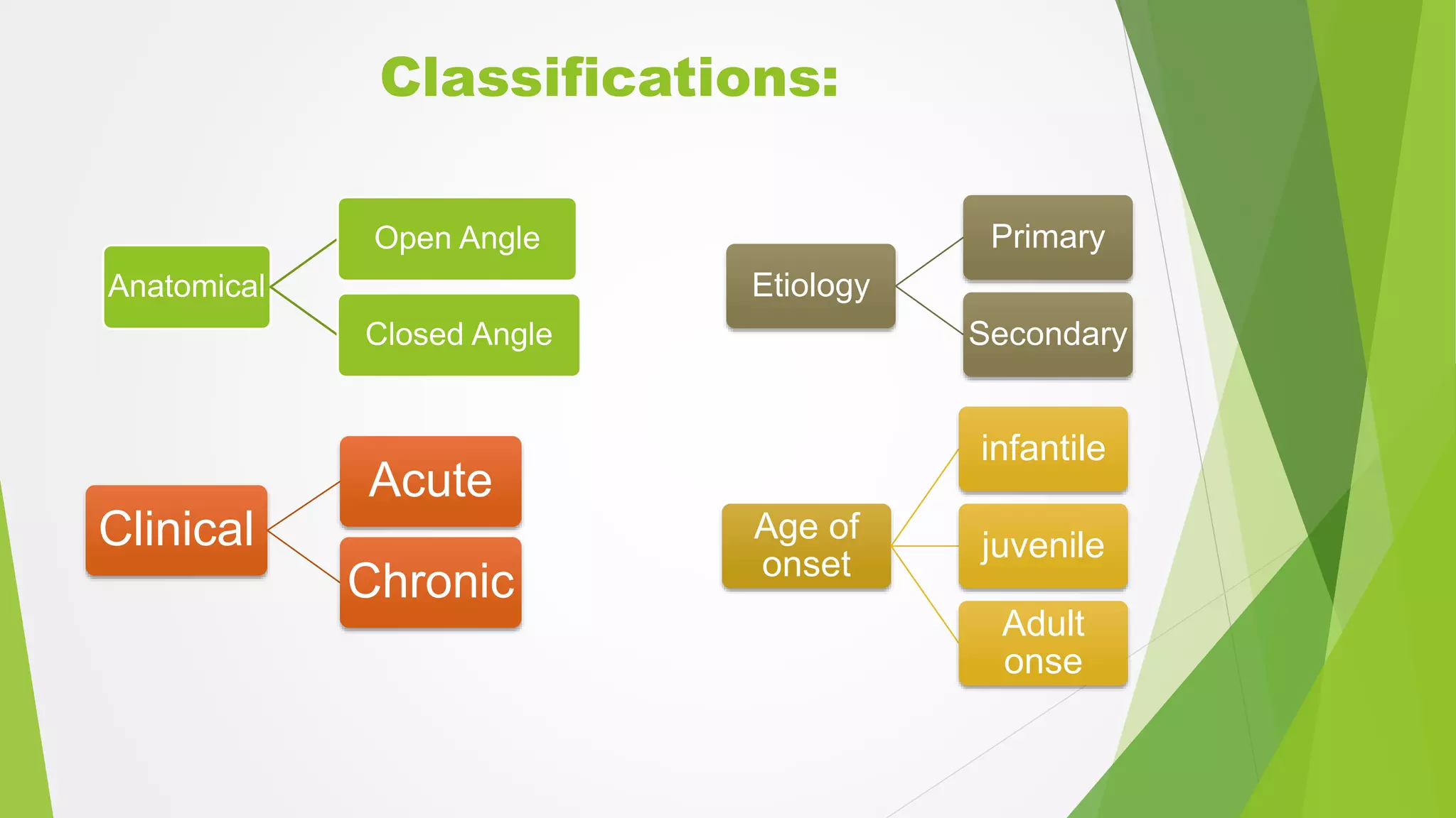 Classifications:
Etiology
Primary
Secondary
Anatomical
Open Angle
Closed Angle
Age of
onset
infantile
juvenile
Adult
onse
Clinical
Acute
Chronic
 