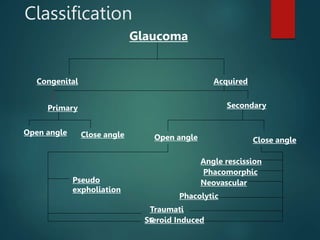 Classification
Glaucoma
Congenital Acquired
Primary Secondary
Open angle Close angle Open angle Close angle
Phacomorphic
Angle rescission
Phacolytic
Pseudo
expholiation
Neovascular
Steroid Induced
Traumati
c
 
