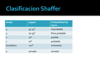 Grado       angulo    Probabilidad de
                      cierre
4           35-45°    improbable
3           20-35°    Poco probable
2           20°       posible
1           10°       probable
hendidura   <10°      inminente

0           cerrado   cerrado
 