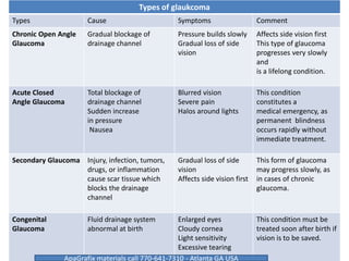 Types of glaukcoma
Types Cause Symptoms Comment
Chronic Open Angle
Glaucoma
Gradual blockage of
drainage channel
Pressure builds slowly
Gradual loss of side
vision
Affects side vision first
This type of glaucoma
progresses very slowly
and
is a lifelong condition.
Acute Closed
Angle Glaucoma
Total blockage of
drainage channel
Sudden increase
in pressure
Nausea
Blurred vision
Severe pain
Halos around lights
This condition
constitutes a
medical emergency, as
permanent blindness
occurs rapidly without
immediate treatment.
Secondary Glaucoma Injury, infection, tumors,
drugs, or inflammation
cause scar tissue which
blocks the drainage
channel
Gradual loss of side
vision
Affects side vision first
This form of glaucoma
may progress slowly, as
in cases of chronic
glaucoma.
Congenital
Glaucoma
Fluid drainage system
abnormal at birth
Enlarged eyes
Cloudy cornea
Light sensitivity
Excessive tearing
This condition must be
treated soon after birth if
vision is to be saved.
ApaGrafix materials call 770-641-7310 - Atlanta GA USA
 