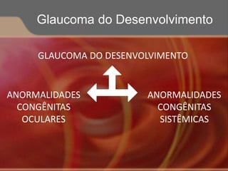 GLAUCOMA DO DESENVOLVIMENTO
ANORMALIDADES
CONGÊNITAS
OCULARES
ANORMALIDADES
CONGÊNITAS
SISTÊMICAS
Glaucoma do Desenvolvimento
 