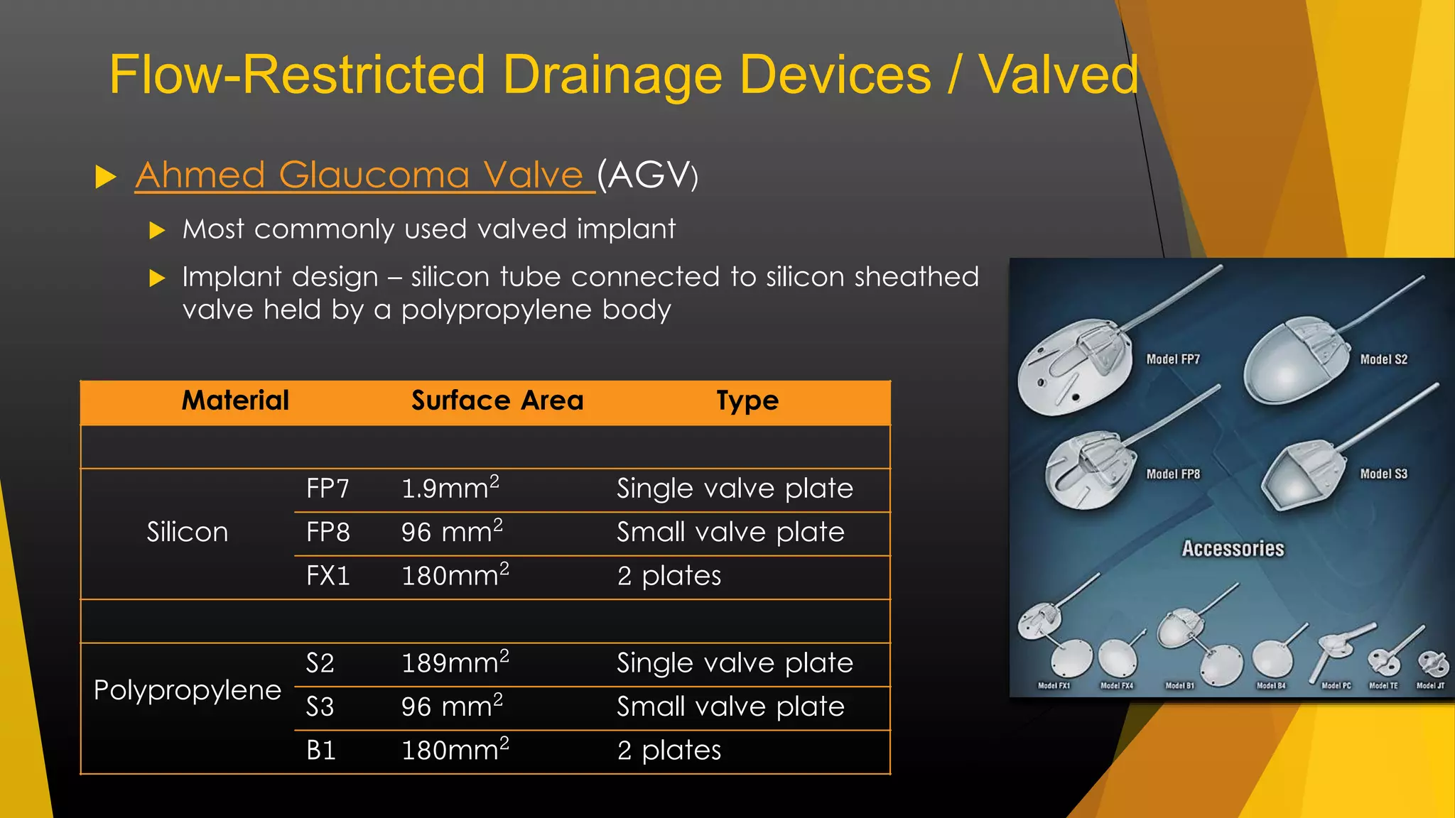 Flow-Restricted Drainage Devices / Valved 
 Ahmed Glaucoma Valve (AGV) 
 Most commonly used valved implant 
 Implant design – silicon tube connected to silicon sheathed 
valve held by a polypropylene body 
Material Surface Area Type 
Silicon 
FP7 1.9mm² Single valve plate 
FP8 96 mm² Small valve plate 
FX1 180mm² 2 plates 
Polypropylene 
S2 189mm² Single valve plate 
S3 96 mm² Small valve plate 
B1 180mm² 2 plates 
 