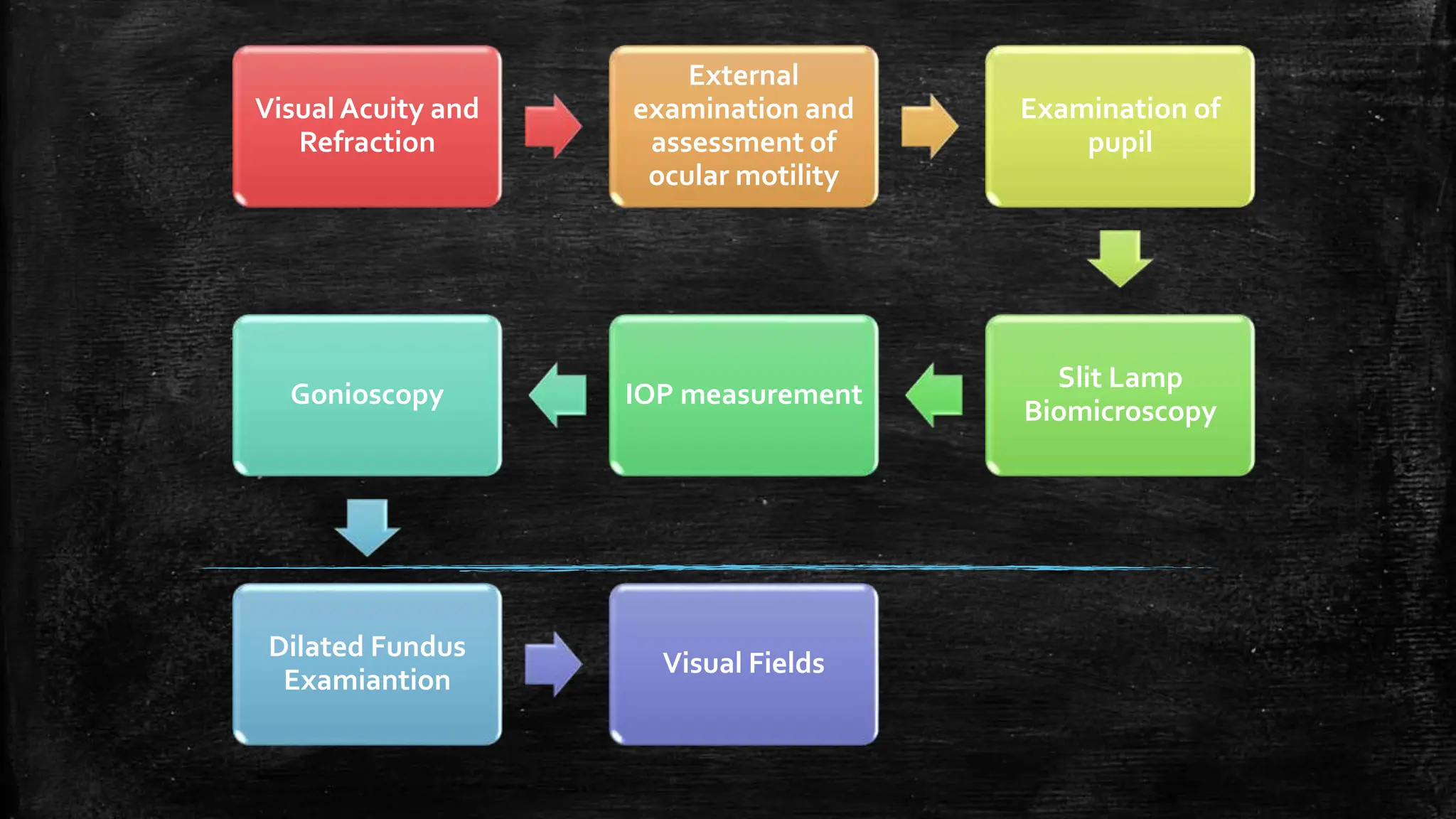 VisualAcuity and
Refraction
External
examination and
assessment of
ocular motility
Examination of
pupil
Slit Lamp
Biomicroscopy
IOP measurement
Gonioscopy
Dilated Fundus
Examiantion
Visual Fields
 