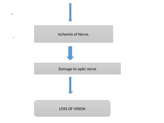 .
. Ischemia of Nerve.
Damage to optic nerve
LOSS OF VISION
 